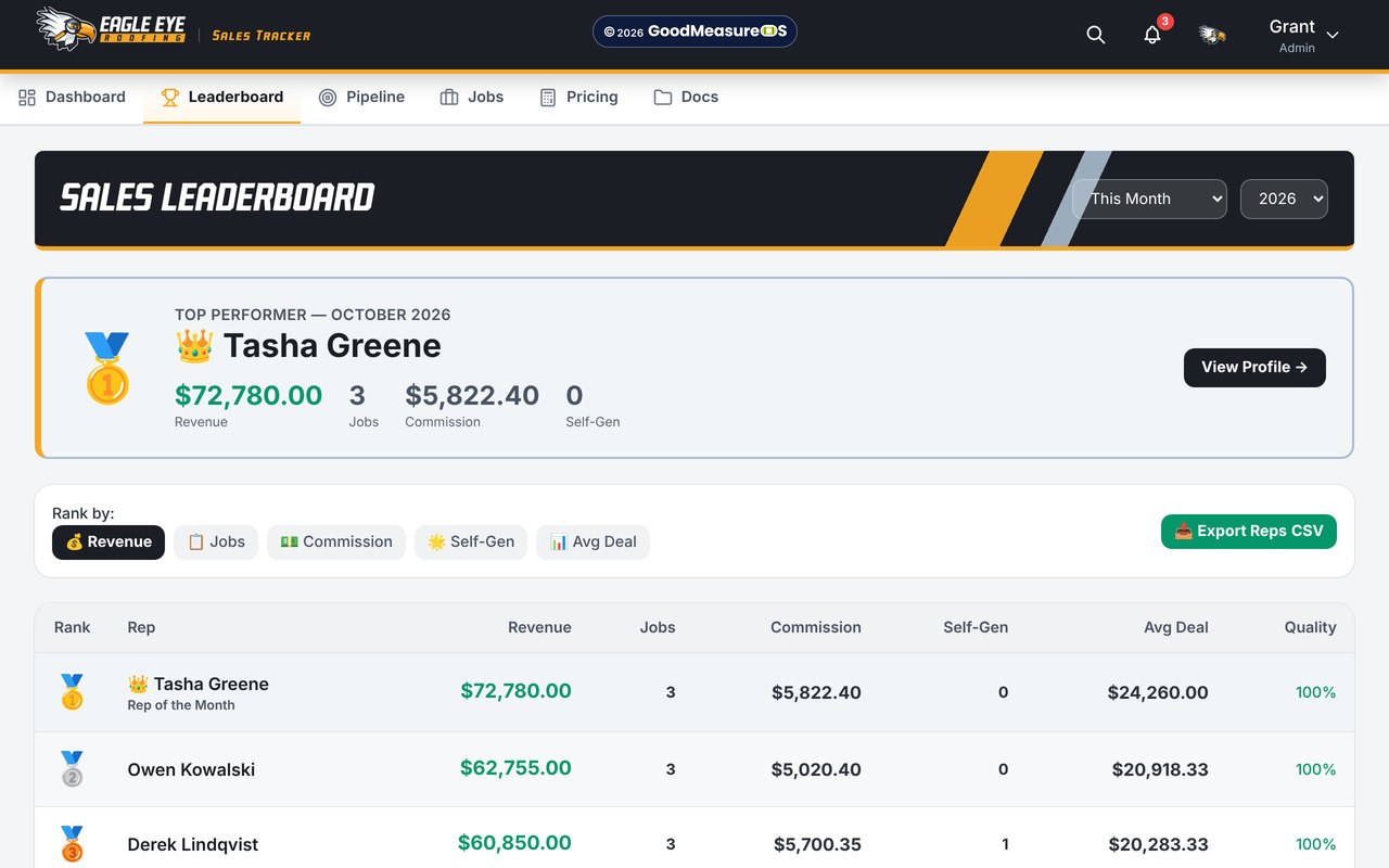 The tracker on a laptop: the sales leaderboard, with this month's top rep and each rep's revenue, jobs and commission
