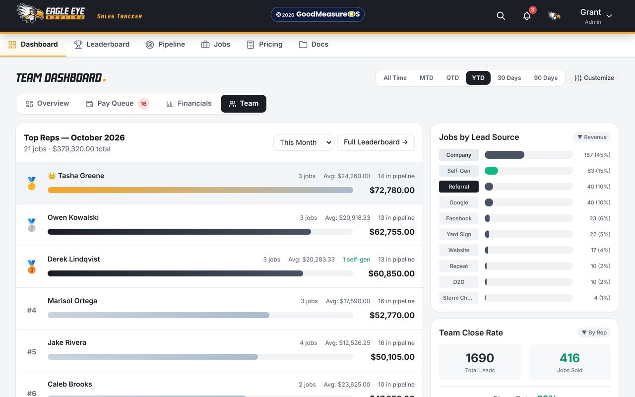 The tracker on a laptop: the team view: top reps this month, jobs by lead source and the team close rate